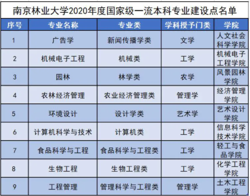 南京林业大学一流本科专业建设点名单（国家级+省级）