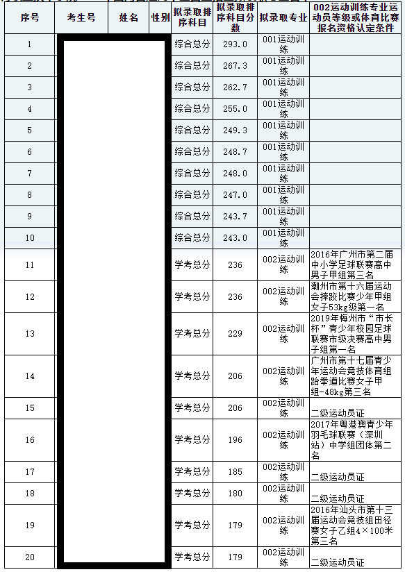 2020广州体育职业技术学院自主招生录取分数线（含2018-2019历年）