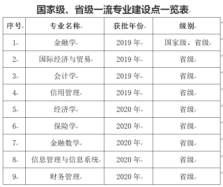广东金融学院一流本科专业建设点名单（国家级+省级）