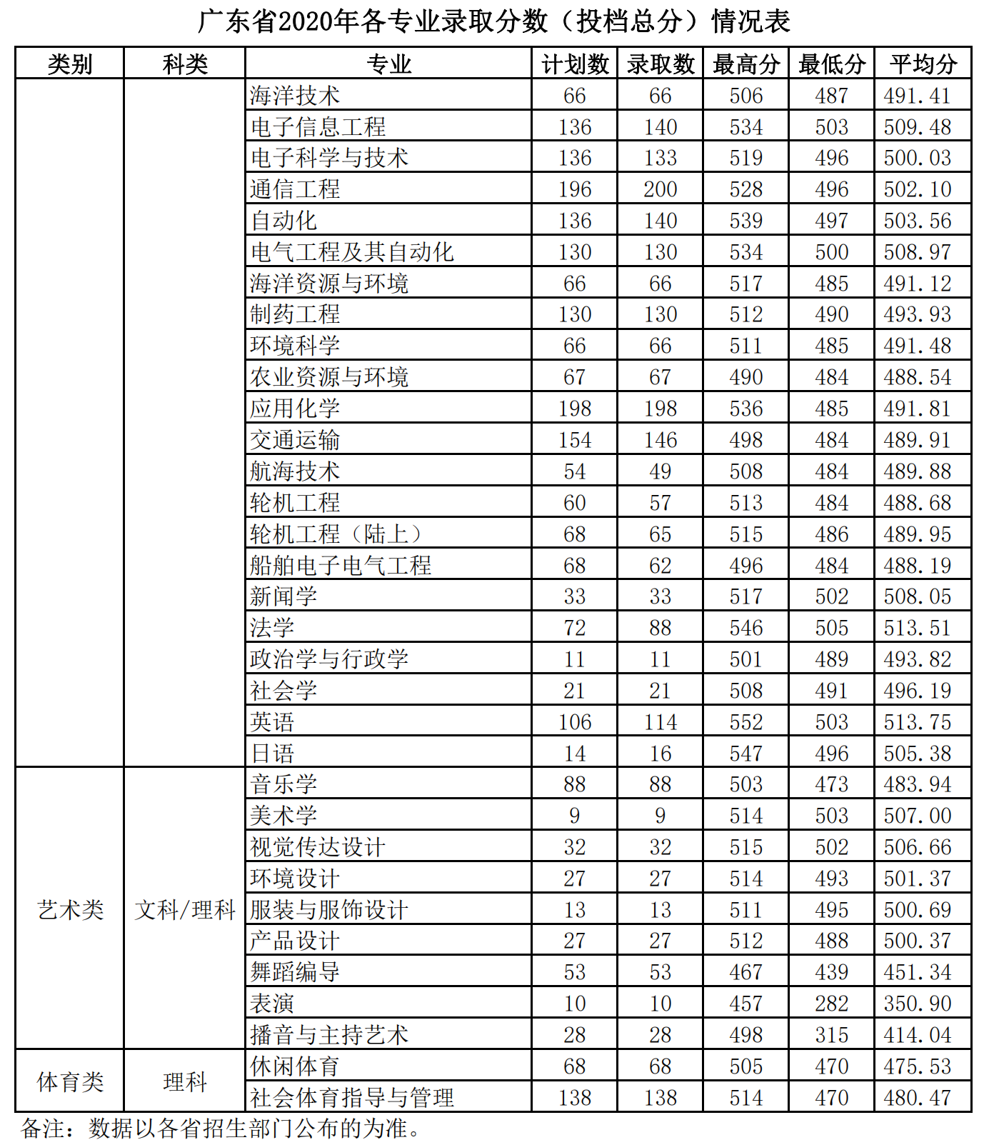 2022广东海洋大学录取分数线（含2020-2021历年）