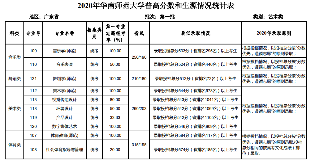 2022华南师范大学艺术类录取分数线（含2020-2021历年）