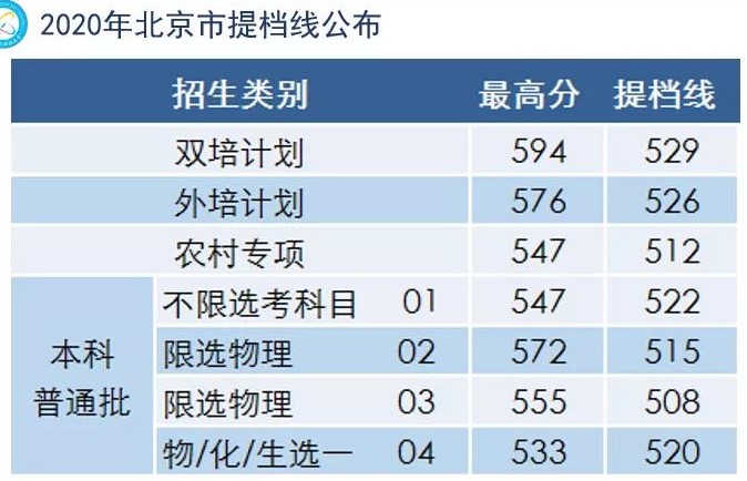 2022北京信息科技大学录取分数线（含2020-2021历年）