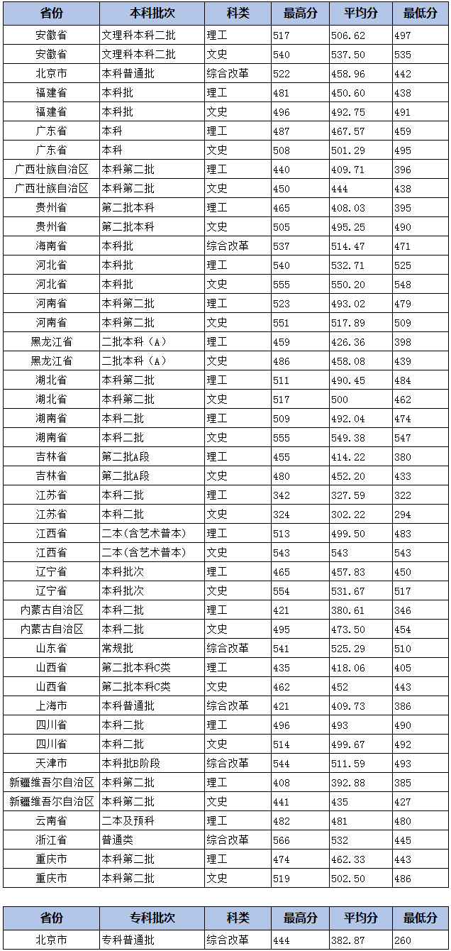 2022北京城市学院录取分数线（含2020-2021历年）