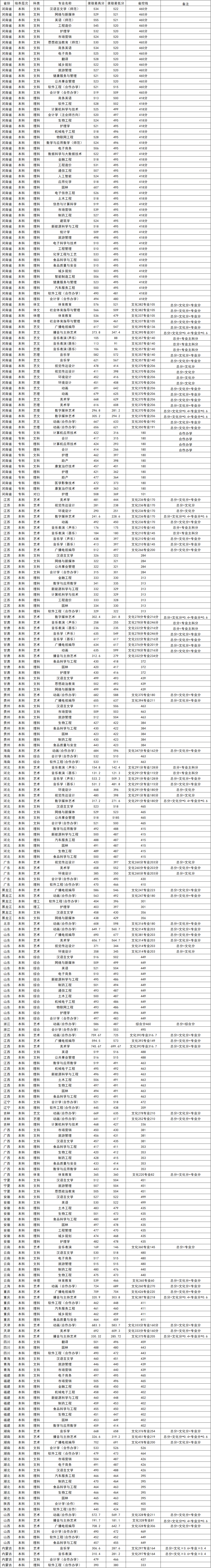 2022黄淮学院录取分数线（含2020-2021历年）