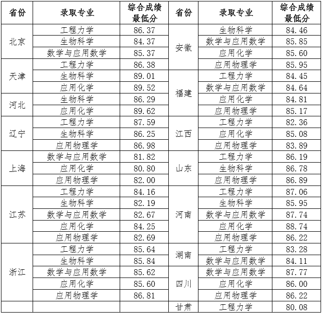 2023年天津大学强基计划录取分数线（含2021-2022历年）