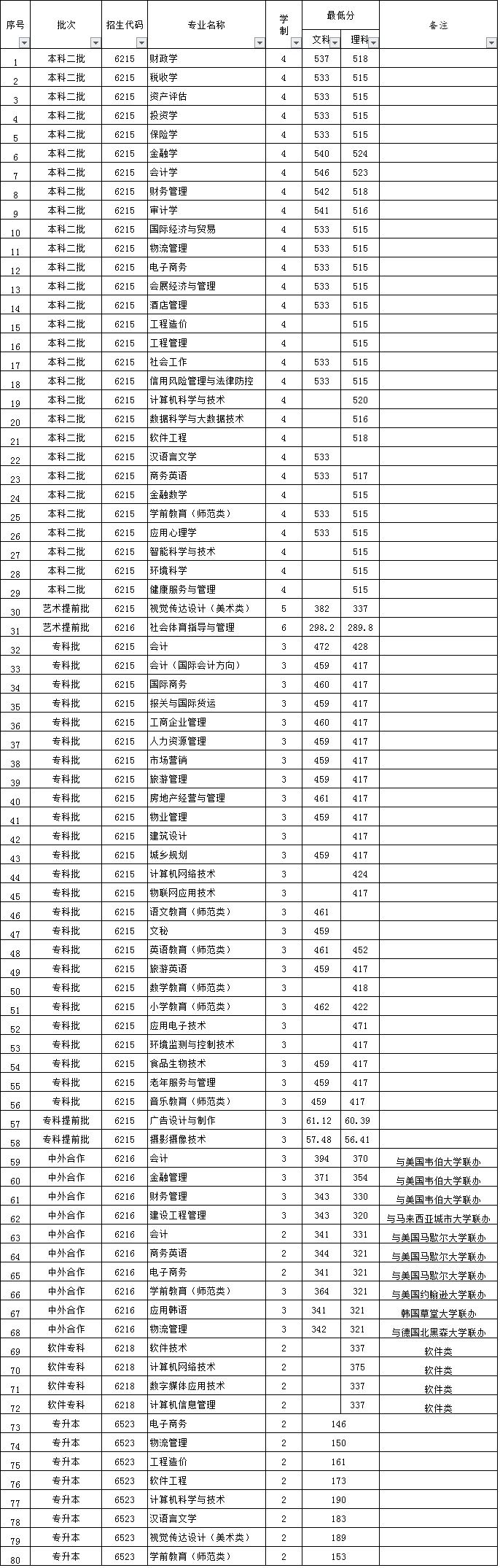 2022河南财政金融学院录取分数线（含2020-2021历年）