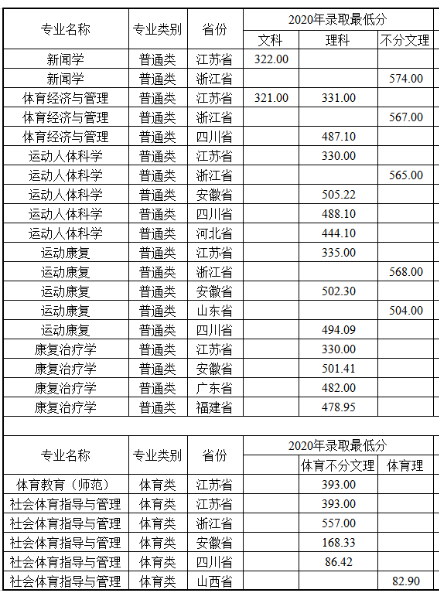 2022南京体育学院录取分数线（含2020-2021历年）