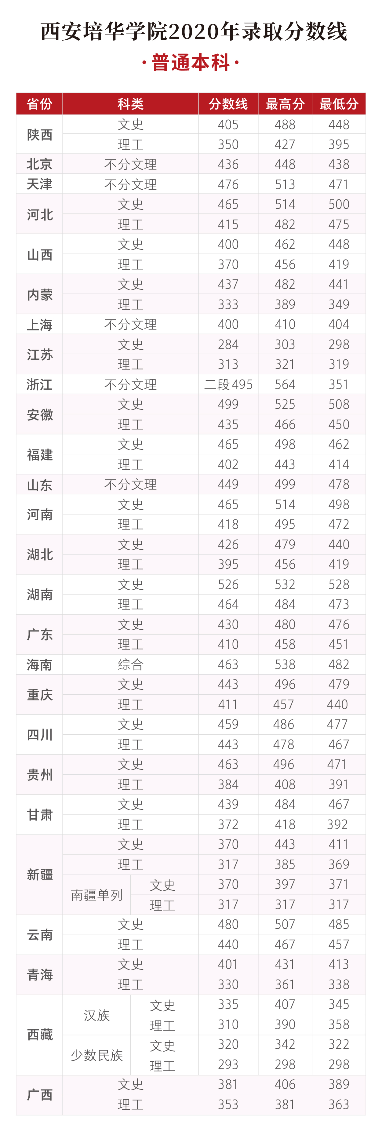 2022西安培华学院录取分数线（含2020-2021历年）