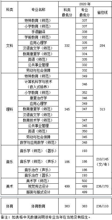 2022南京特殊教育师范学院录取分数线（含2020-2021历年）