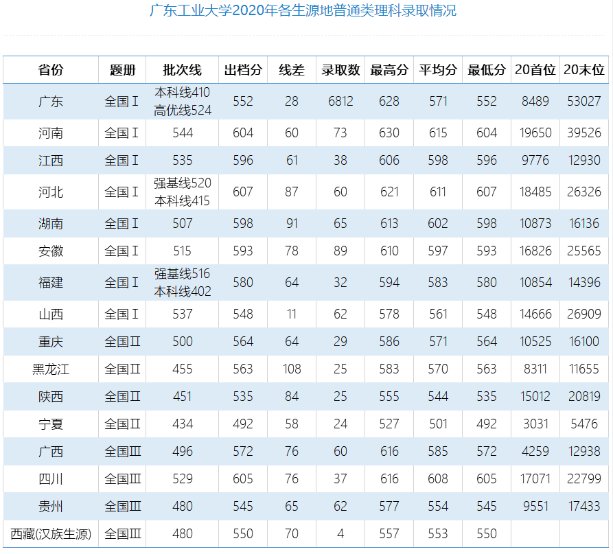 2022广东工业大学录取分数线（含2020-2021历年）