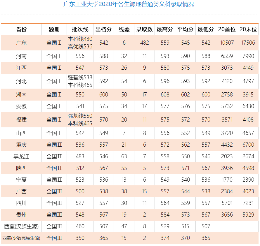 2022广东工业大学录取分数线（含2020-2021历年）