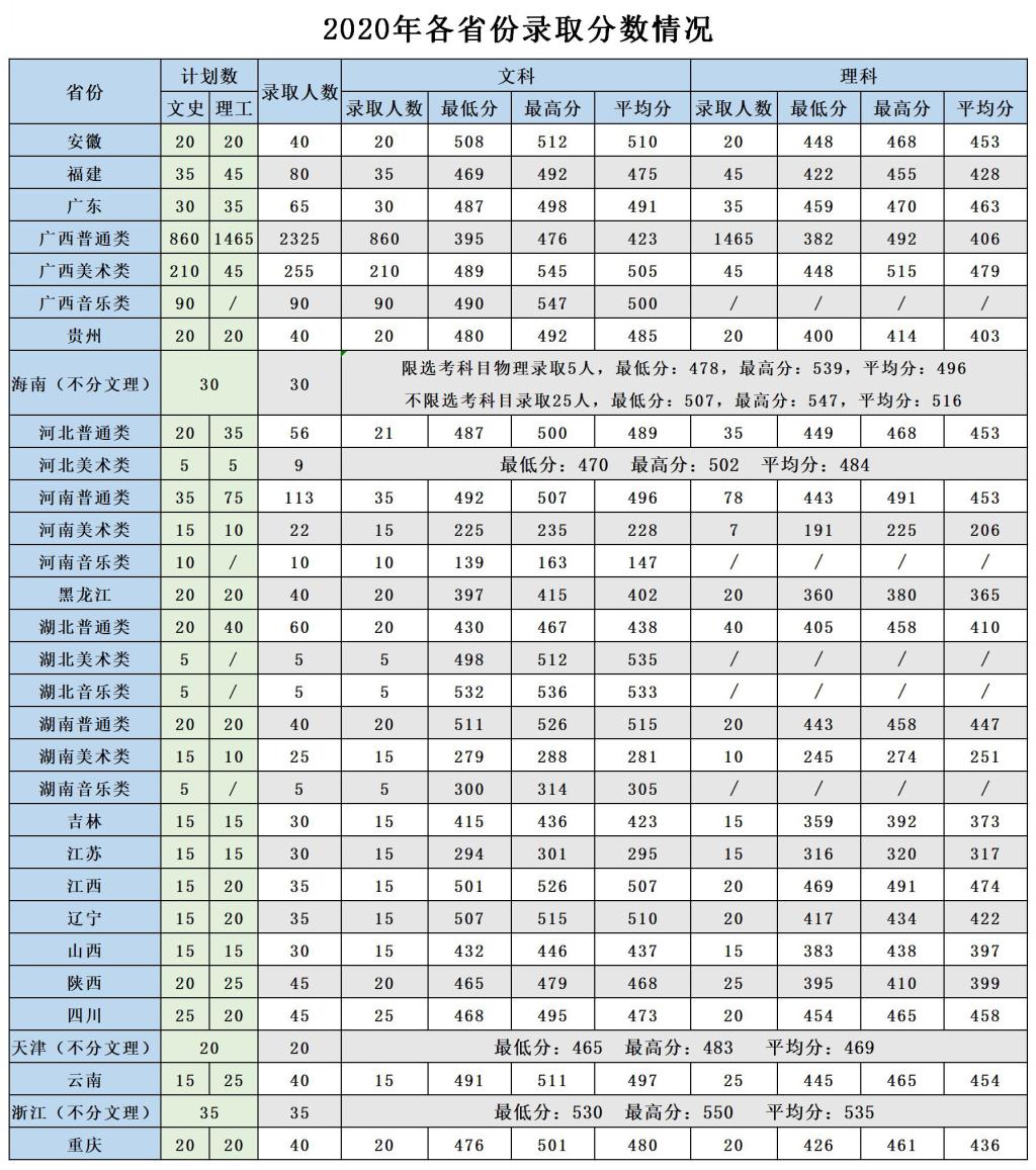 2022广西农业职业技术大学录取分数线（含2020-2021历年）