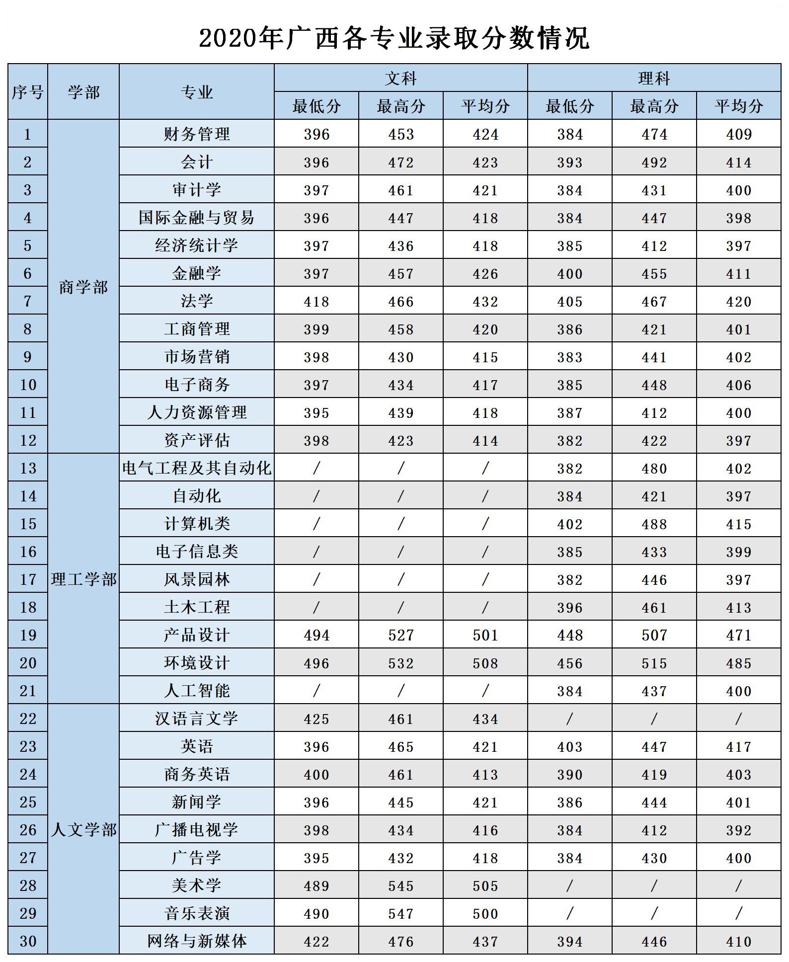 2022广西农业职业技术大学录取分数线（含2020-2021历年）