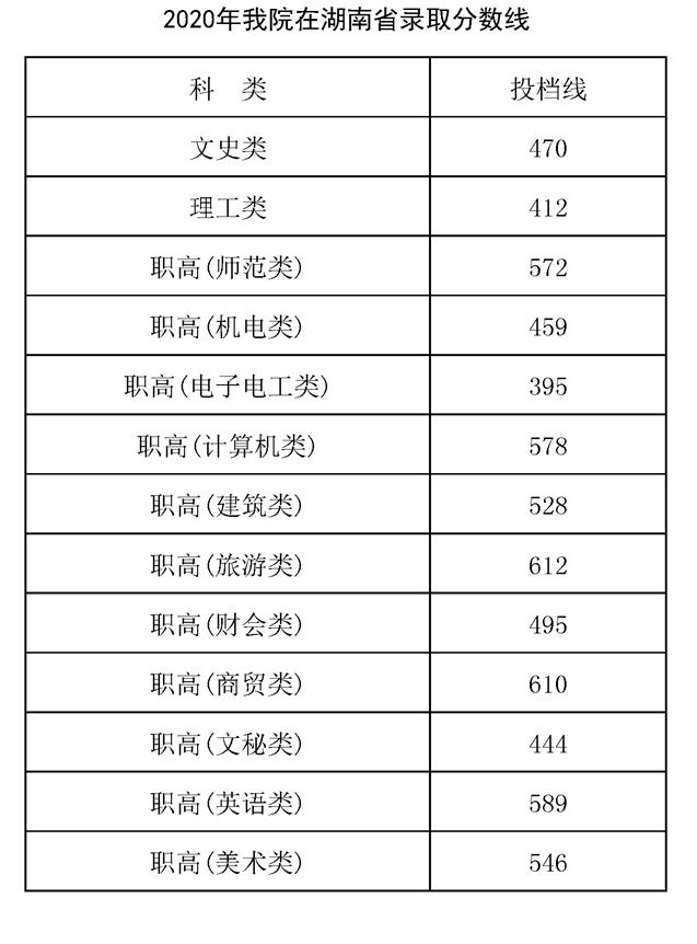 2022湖南交通职业技术学院录取分数线（含2020-2021历年）