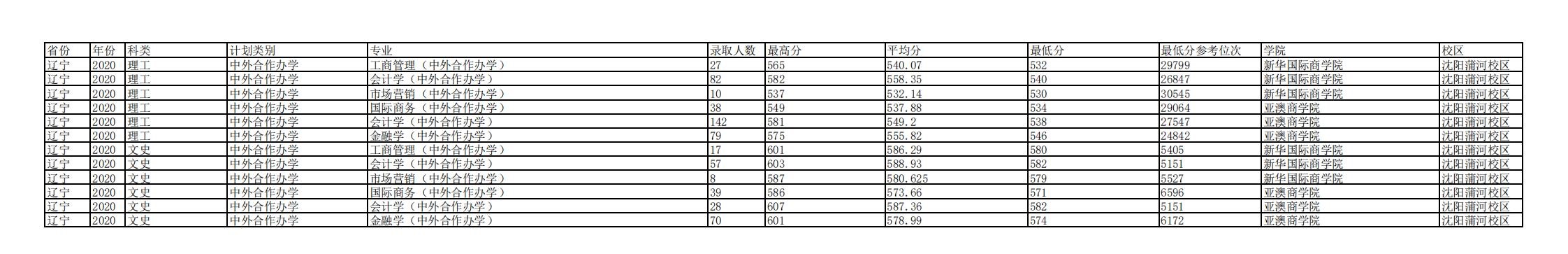 2022辽宁大学录取分数线（含2020-2021历年）