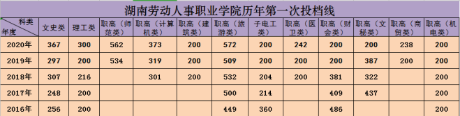 2021湖南劳动人事职业学院录取分数线（含2019-2020历年）
