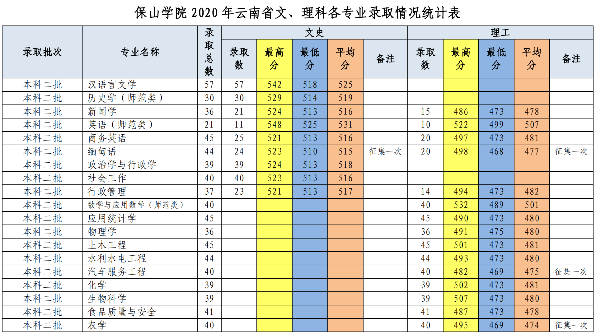 2022保山学院录取分数线（含2020-2021历年）