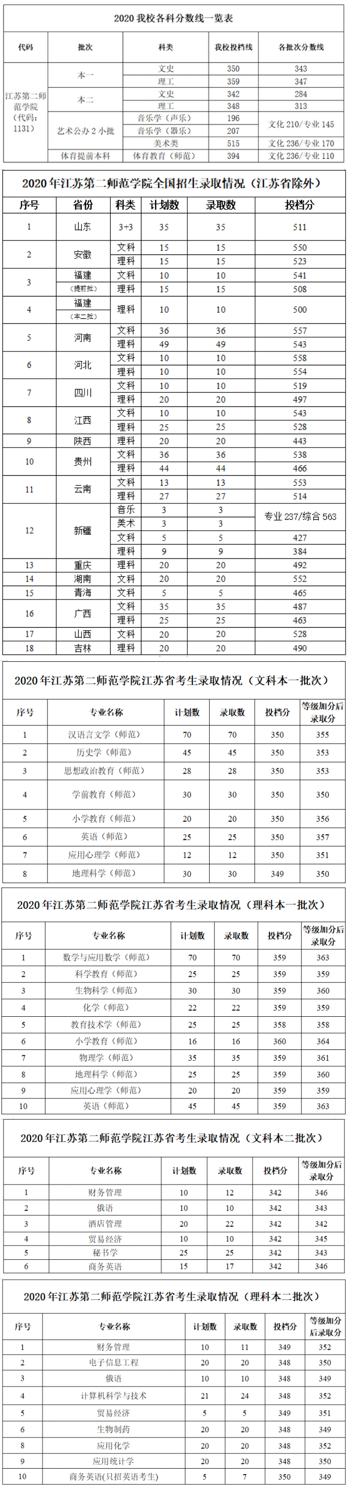 2022江苏第二师范学院录取分数线（含2020-2021历年）