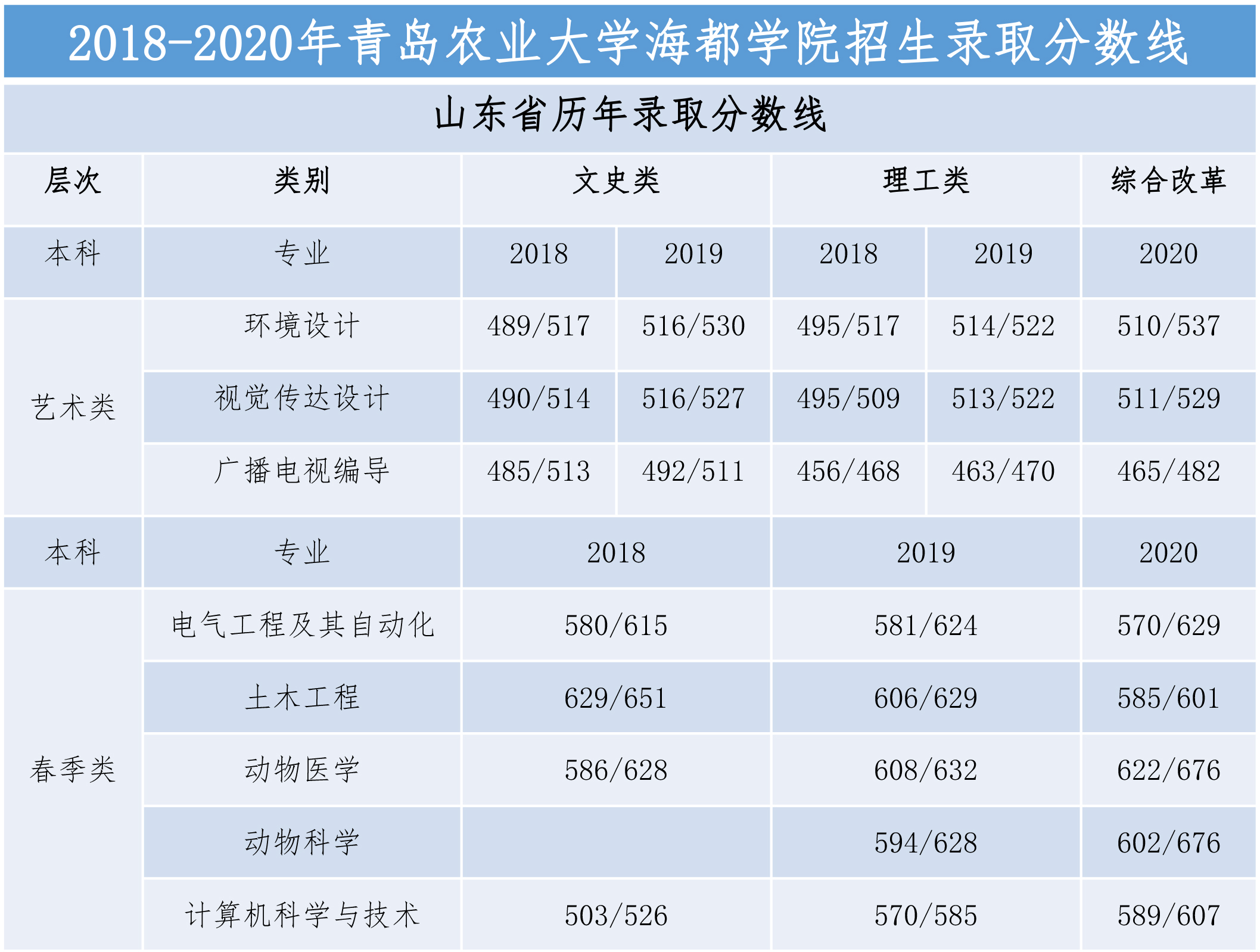 2022青岛农业大学海都学院录取分数线（含2020-2021历年）
