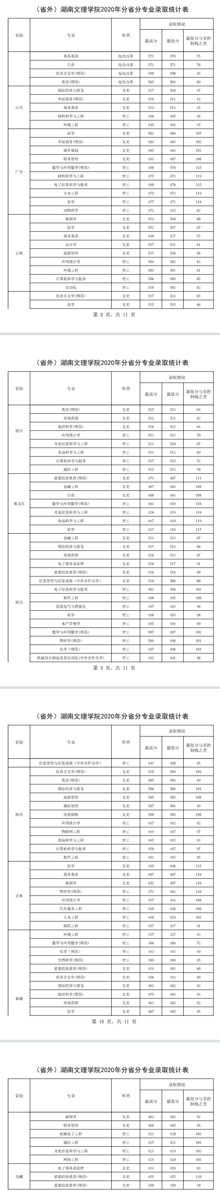 2022湖南文理学院录取分数线（含2020-2021历年）