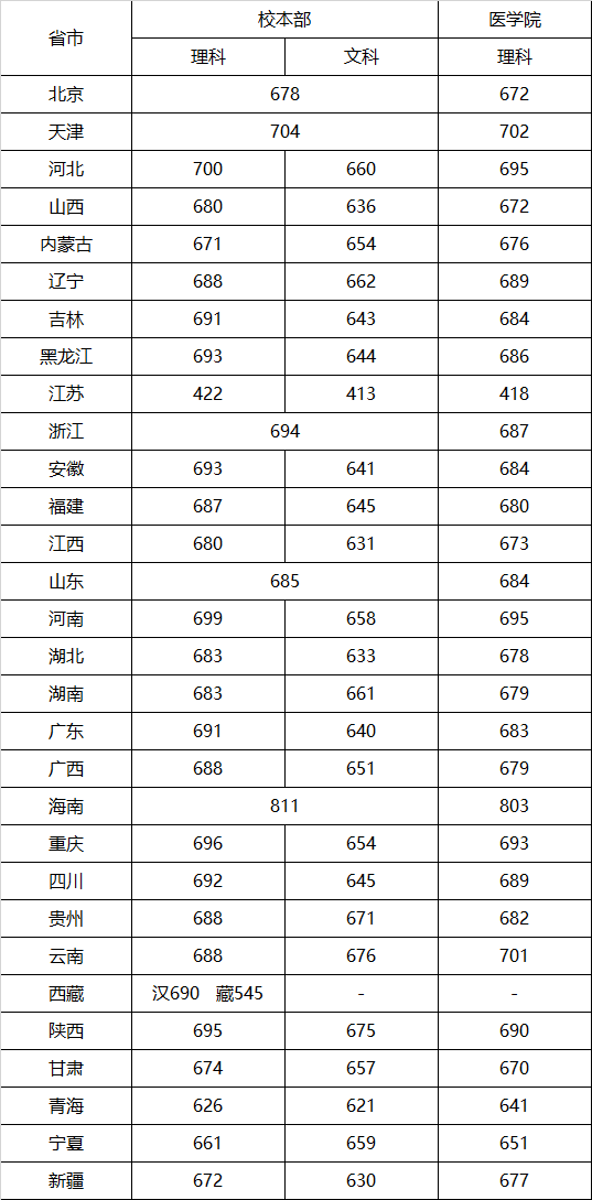 2022上海交通大学录取分数线（含2020-2021历年）