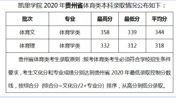 2020凯里学院录取分数线（含2018-2019历年）