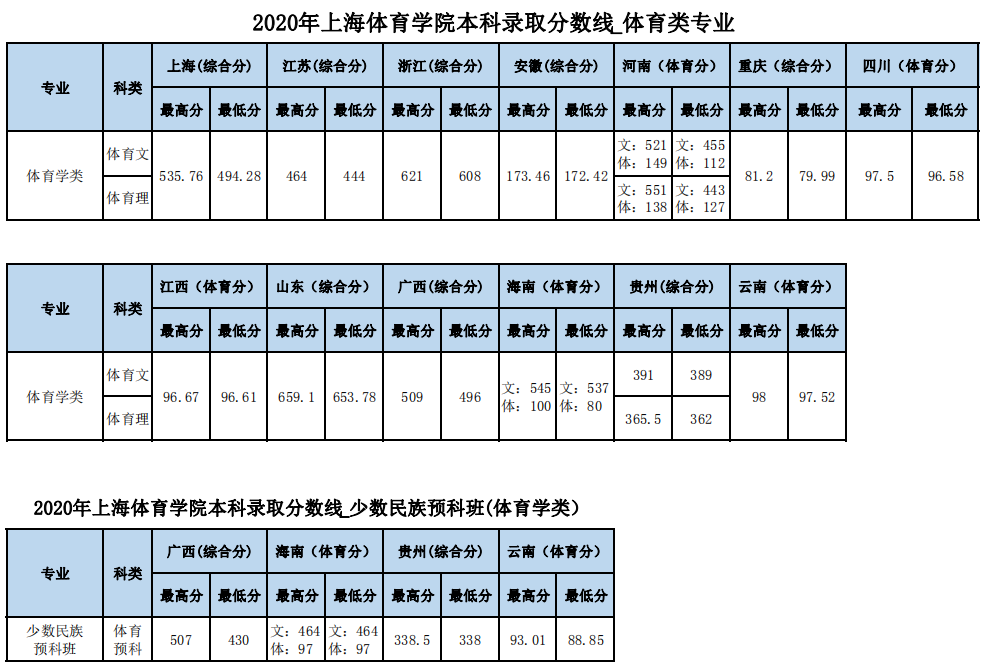2022上海体育大学录取分数线（含2020-2021历年）