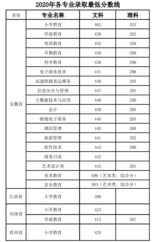 2022桐城师范高等专科学校录取分数线（含2020-2021历年）