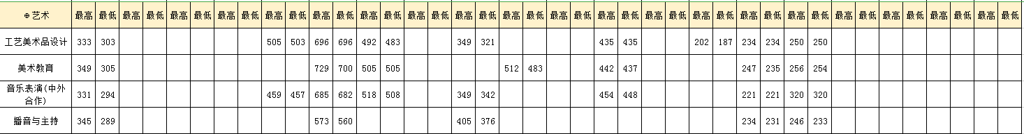 2022豫章师范学院录取分数线（含2020-2021历年）