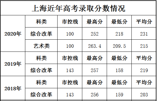 2022上海科学技术职业学院录取分数线（含2020-2021历年）