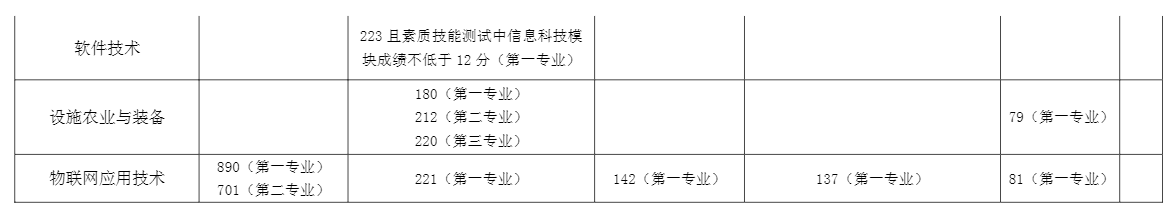2021上海农林职业技术学院录取分数线（含2018-2020历年）