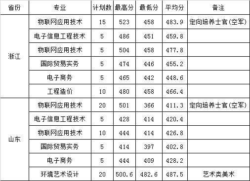 2022江苏信息职业技术学院录取分数线（含2020-2021历年）