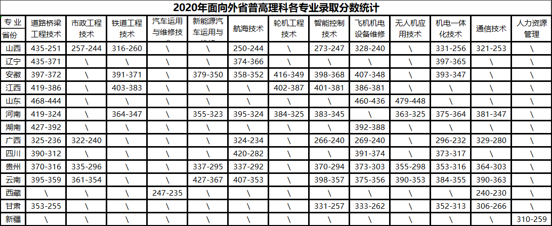 2022浙江交通职业技术学院录取分数线（含2020-2021历年）