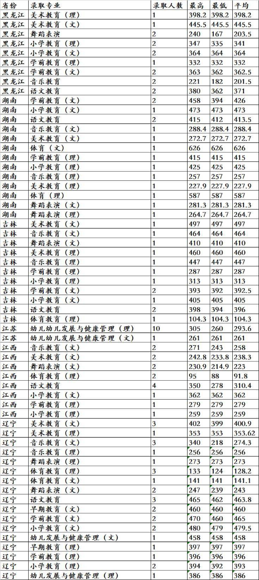 2022唐山幼儿师范高等专科学校录取分数线（含2020-2021历年）