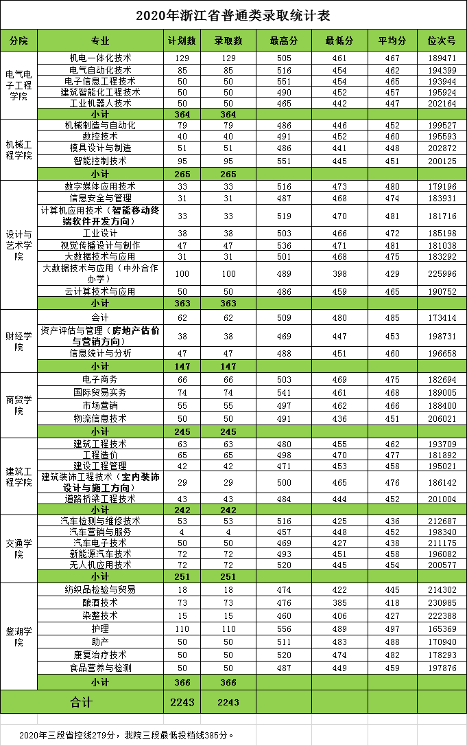 2022浙江工业职业技术学院录取分数线（含2020-2021历年）