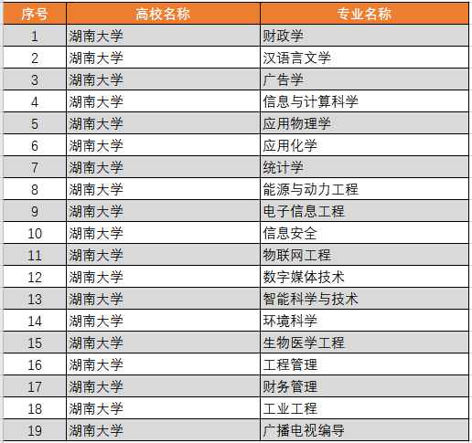 湖南大学一流本科专业建设点名单（国家级+省级）