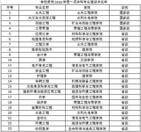 河北工程大学一流本科专业建设点名单（国家级+省级）