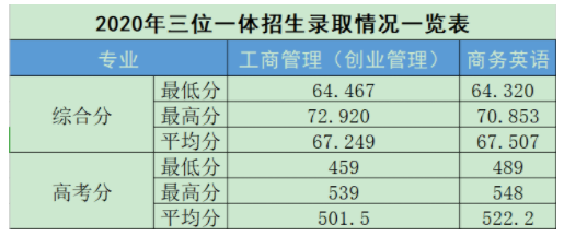 2022上海财经大学浙江学院录取分数线（含2020-2021历年）