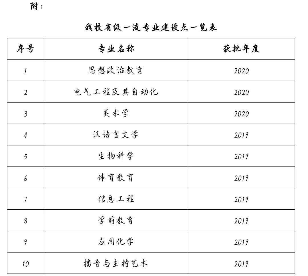 沧州师范学院一流本科专业建设点名单（省级）