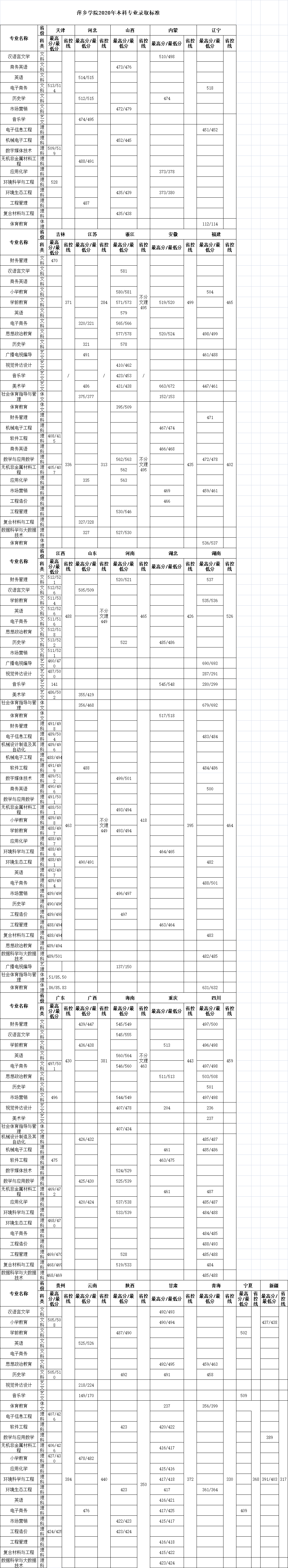 2022萍乡学院录取分数线（含2020-2021历年）