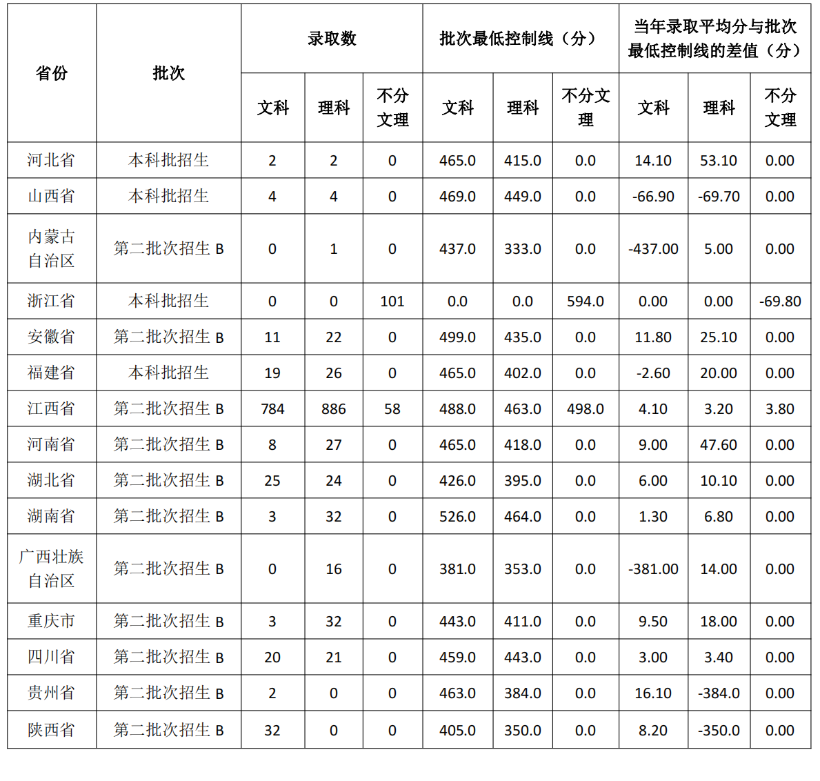 2021江西应用科技学院录取分数线（含2019-2020历年）