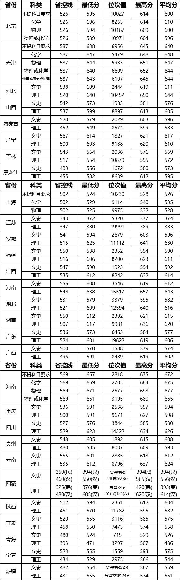 2022武汉理工大学录取分数线（含2020-2021历年）