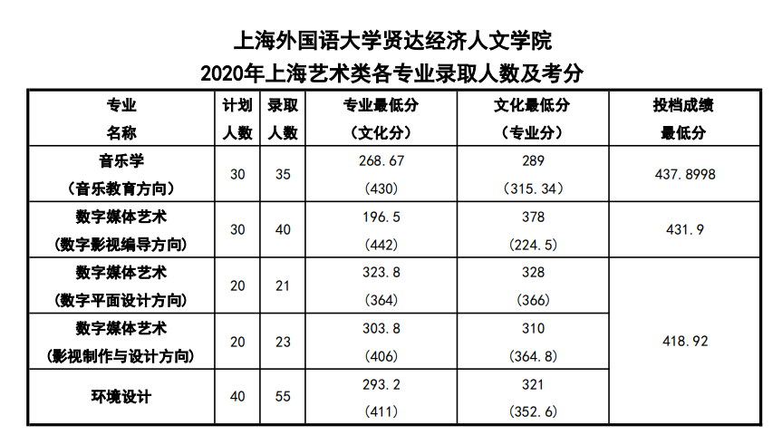 2022上海外国语大学贤达经济人文学院录取分数线（含2020-2021历年）