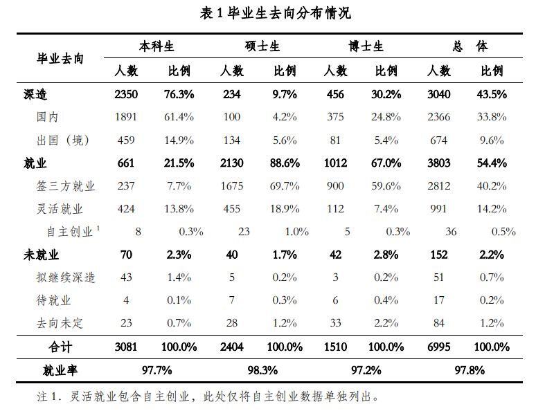 清华大学就业率及就业前景怎么样（来源2022届就业质量报告）