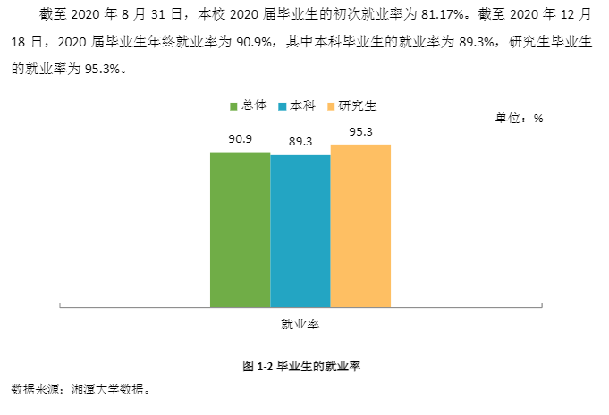 湘潭大学就业率及就业前景怎么样（来源2022届就业质量报告）