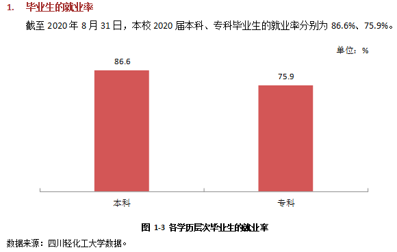 四川轻化工大学就业率及就业前景怎么样（来源2022届就业质量报告）