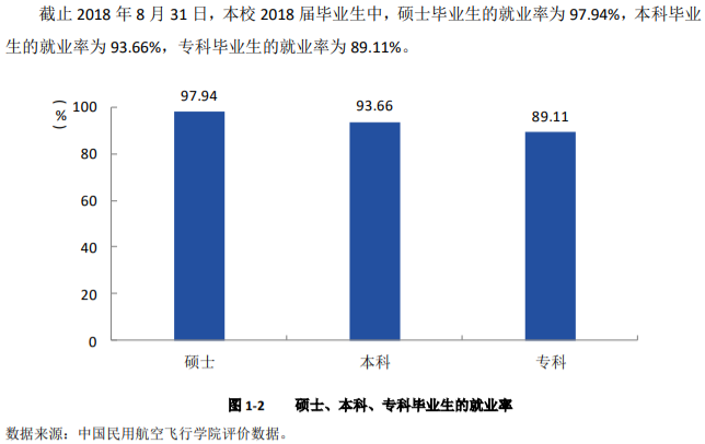 中国民用航空飞行学院就业率及就业前景怎么样（来源2022届就业质量报告）