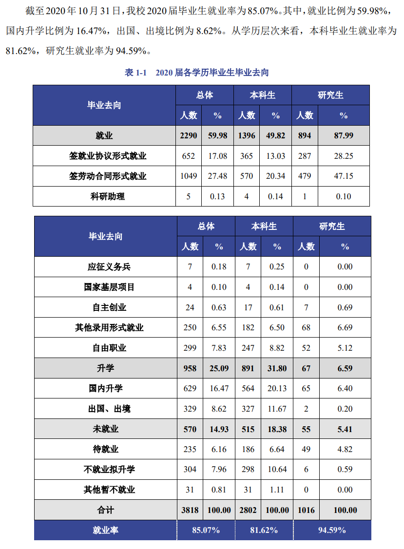 北京工商大学就业率及就业前景怎么样（来源2022届就业质量报告）