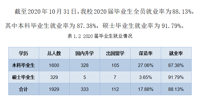 北京印刷学院就业率及就业前景怎么样（来源2022届就业质量报告）