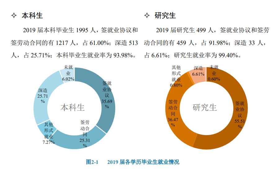 北京建筑大学就业率及就业前景怎么样（来源2021届就业质量报告）